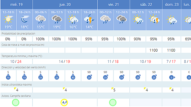 El tiempo en Sevilla hasta el domingo 23 de marzo