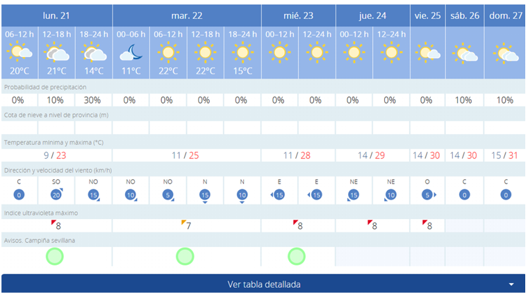 Pronóstico de Aemet para esta semana en Sevilla