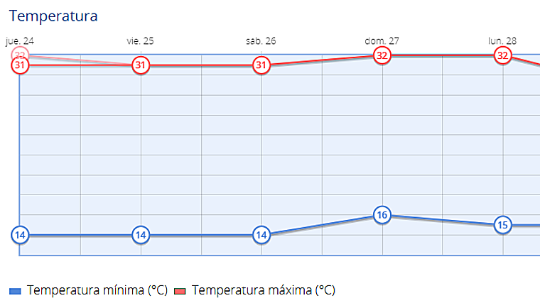 Gráfica temperaturas esperadas hasta el lunes 28 de abril del 2025