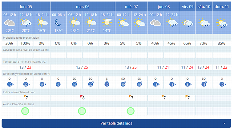 Pronóstico de Aemet durante la Feria de Sevilla