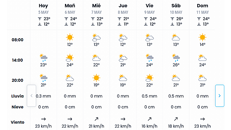 Pronóstico de eltiempo.es para esta semana en Sevilla