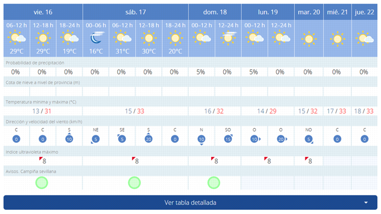 Pronóstico de Aemet para este fin de semana en Sevilla