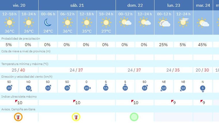 La Aemet predice una bajada de temperaturas en Sevilla a partir de este día