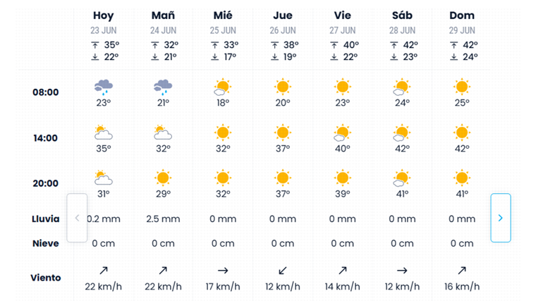 Pronóstico de eltiempo.es para esta semana en Sevilla