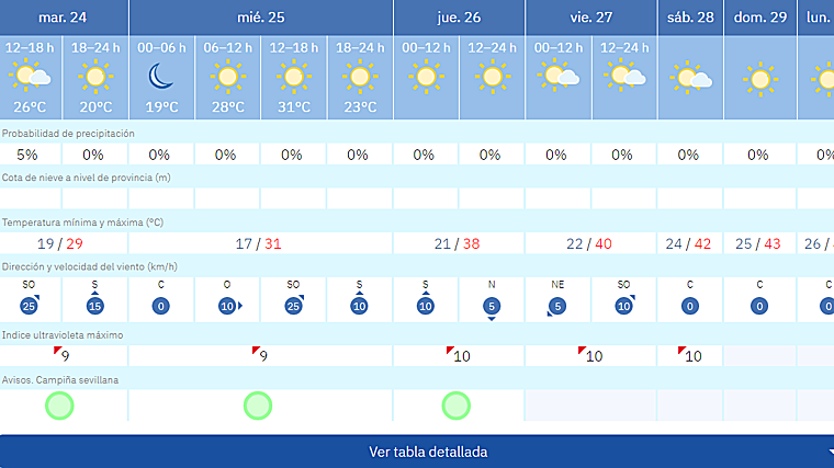 Predicciones del tiempo esta semana en Sevilla