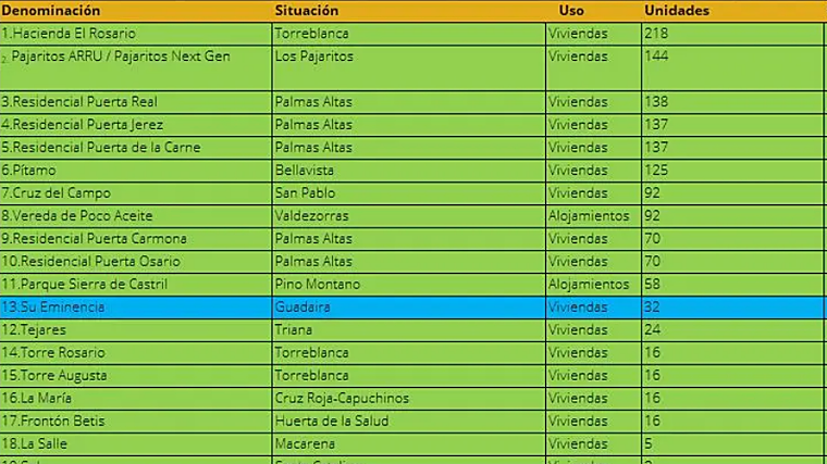 Lista de viviendas VPO en construcción en Sevilla