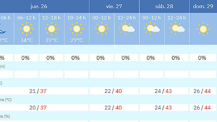 Tiempo en Sevilla desde el jueves 26 hasta el domingo 29 de junio