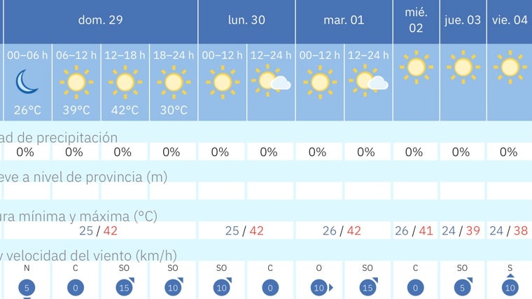 El calor extremo se instala en Sevilla: estos son los días con niveles de riesgo para la salud esta semana