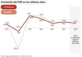 Coyuntura económica en Andalucía: un ciclo alcista para crecer con valor