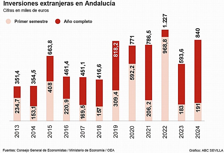 Coyuntura económica en Andalucía: un ciclo alcista para crecer con valor