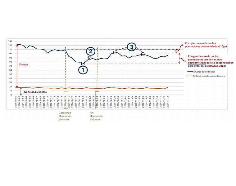 Gráfico del consumo eléctrico antes, durante y después de la operación 'Vulcano'