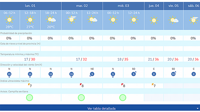 Pronóstico de Aemet para esta semana en Sevilla
