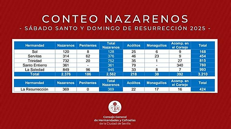 Así es el conteo de nazarenos de la Semana Santa de Sevilla de 2025: la Madrugada supera los 14.000 nazarenos