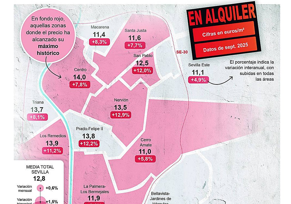 El precio del alquiler en Sevilla alcanza su máximo histórico