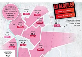 El precio del alquiler en Sevilla alcanza su máximo histórico