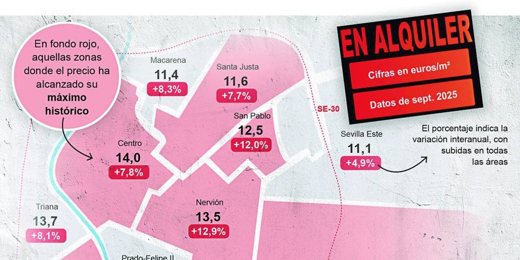 El precio del alquiler en Sevilla alcanza su máximo histórico