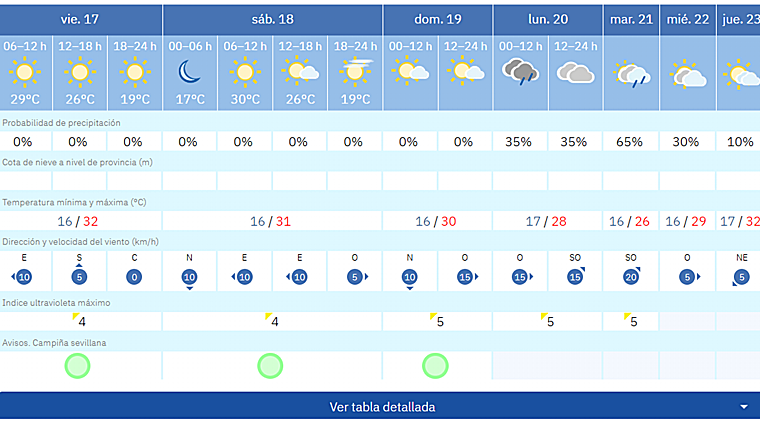 Pronóstico de Aemet para estos días en Sevilla