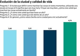 La vivienda y el tráfico son los principales problemas de la ciudad para los sevillanos
