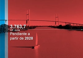 El próximo Gobierno de España tendrá que invertir casi 4.000 millones en Sevilla