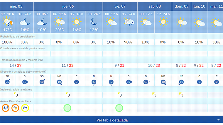 Pronóstico de Aemet para estos próximos días en Sevilla