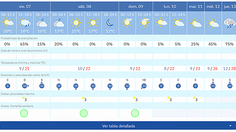 Pronóstico de Aemet para estos días en Sevilla