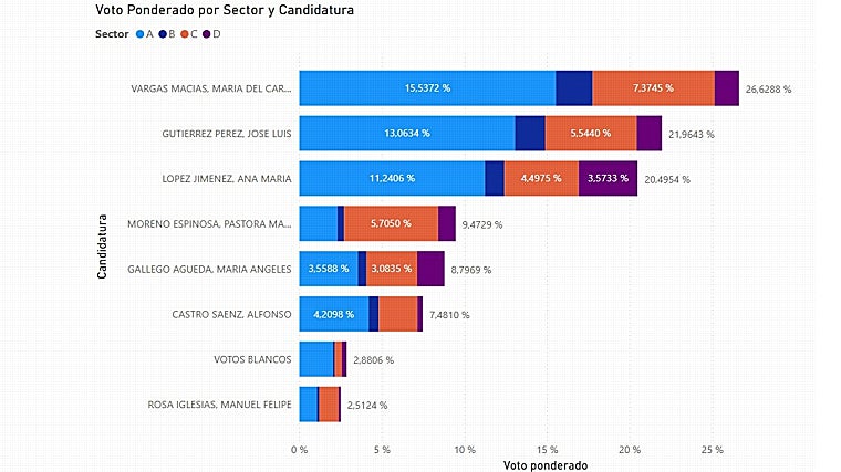 Resultados de la primera vuelta electoral