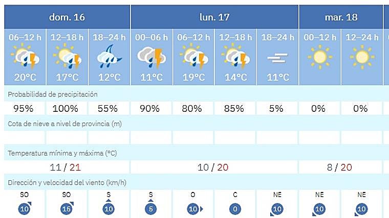 Pronóstico del tiempo en Sevilla