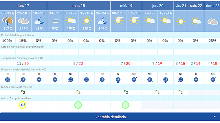Pronóstico de Aemet para esta semana en Sevilla