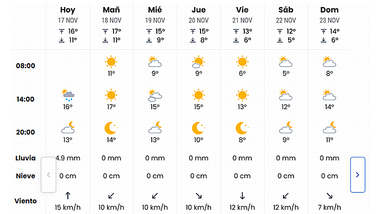 Pronóstico de eltiempo.es para esta semana en Sevilla