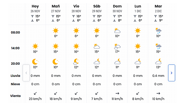 Pronóstico de eltiempo.es para estos días en Sevilla