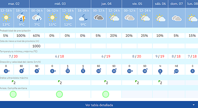 Pronóstico de la Aemet para este puente de diciembre en Sevilla