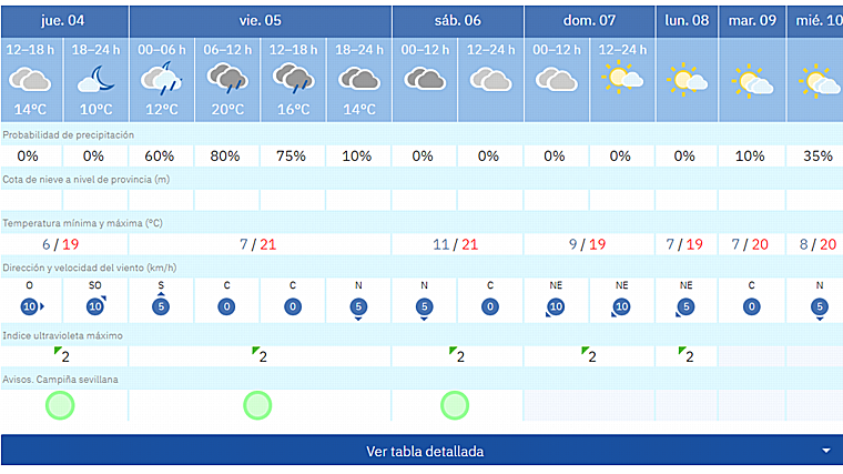 Aemet's forecast for the December long weekend in Seville