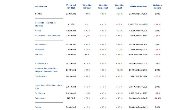 Price per square meter of housing according to each district of Seville