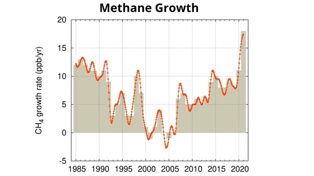 La atmósfera registra una subida sin precedentes de gas metano, uno de los tres gases del cambio climático