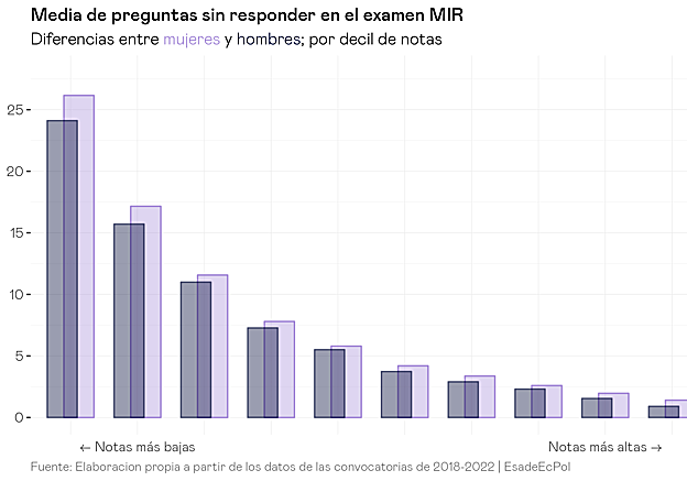 Un estudio desvela por qué los exámenes tipo test penalizan a las mujeres