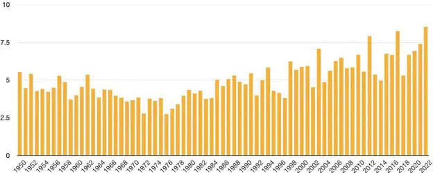 % de días con un «muy fuerte estrés térmico» en el sur de Europa