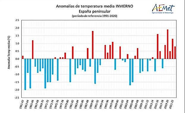 El cambio climático echa por tierra los refranes: ni aguas mil en abril ni sayo el 40 de mayo