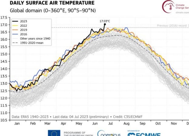 Gráfico de tendencia con las temperaturas medias globales por año