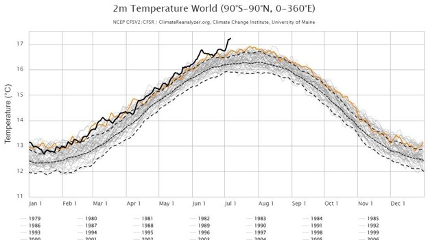 Gráfico de tendencia con las temperaturas medias globales por año