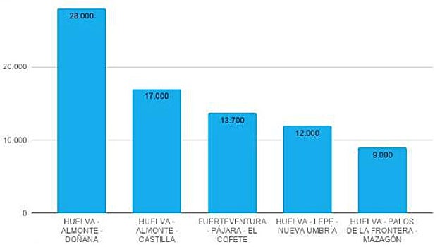 Las cinco playas con más kilómetros en España
