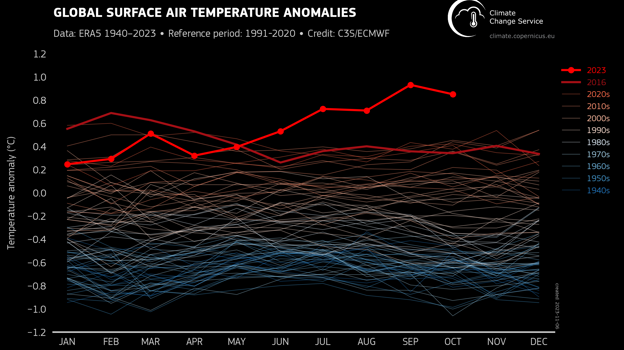 La «excepcional» anomalía de temperaturas de octubre acerca 2023 hacia un hito inédito