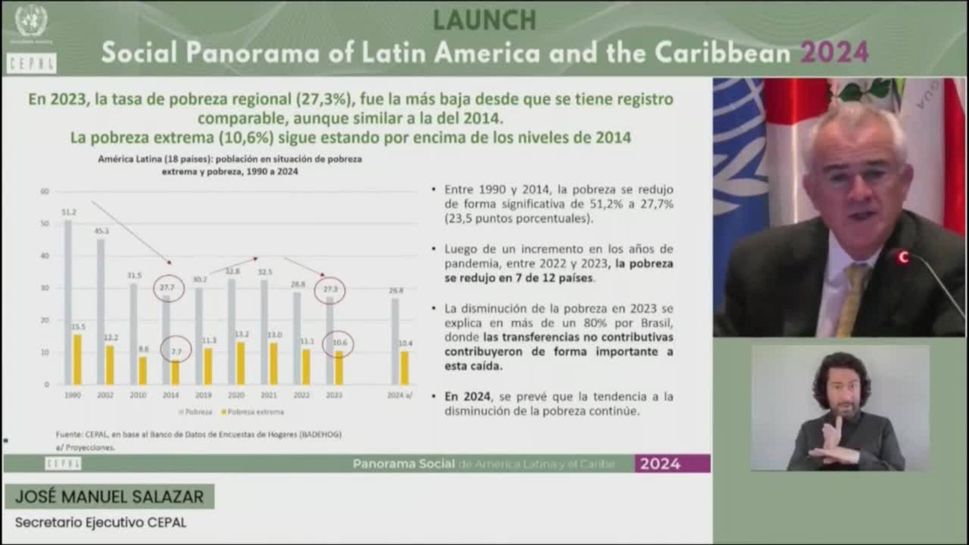 La pobreza en Latinoamérica baja al 27,3 % en 2023 y registra su menor ...