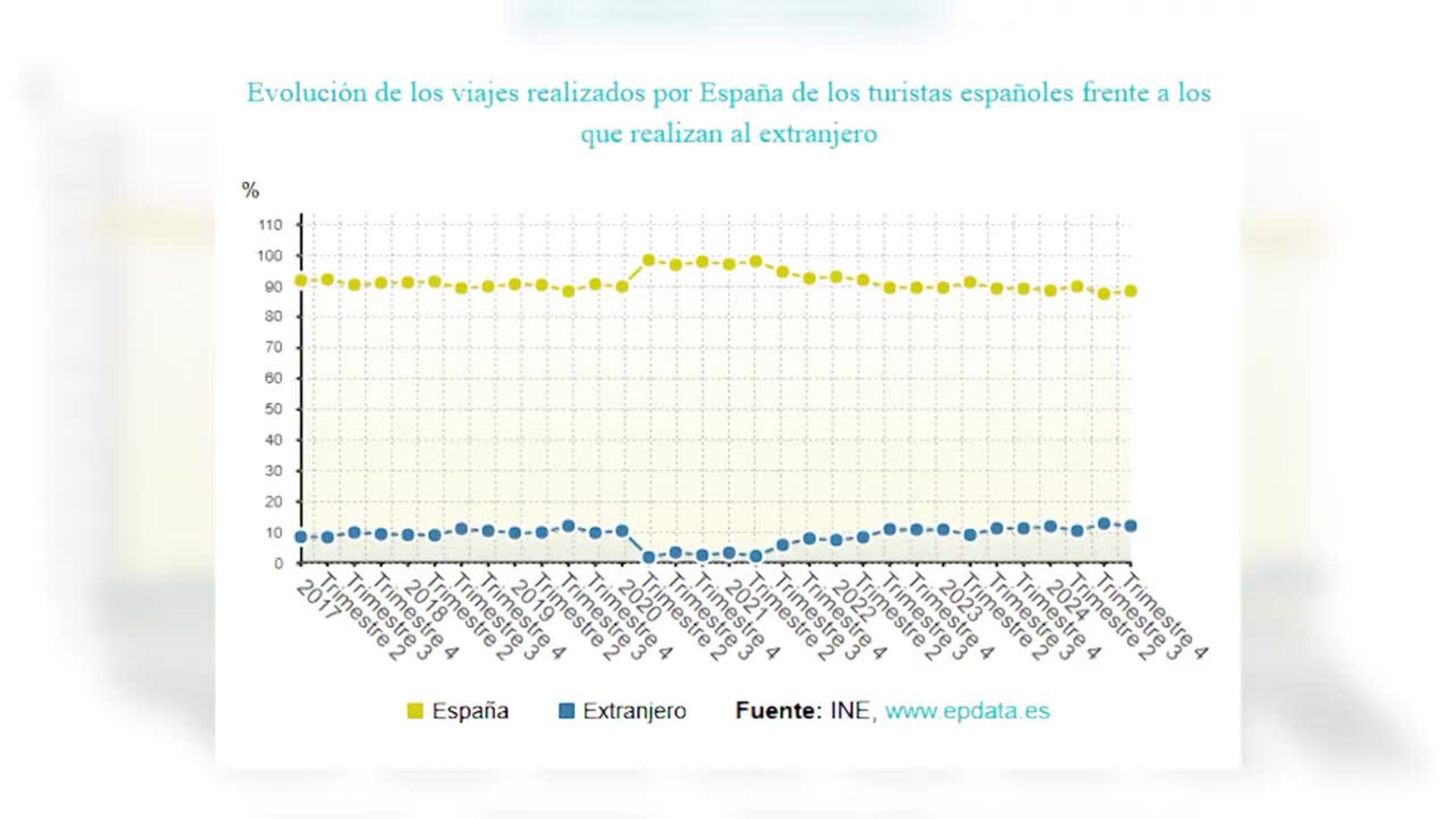 El turismo interno cae en España: los españoles prefieren viajar al extranjero en 2024