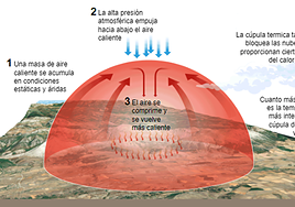 Qué es el domo de calor, el fenómeno desconocido que está provocando en España episodios de altas temperaturas