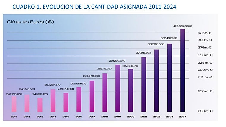 Evolution of the amount allocated in recent years
