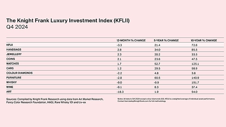 Resultados completos del índice de inversiones de lujo de Knight Frank