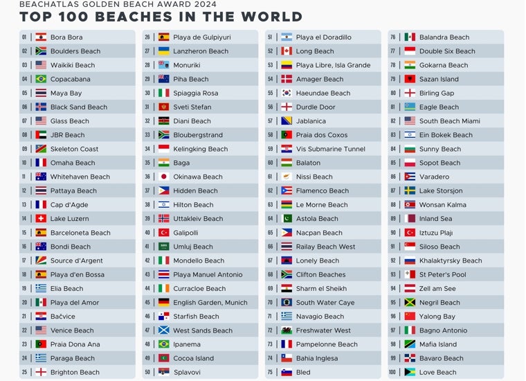 Las mejores playas del mundo más allá de la belleza clásica (dos europeas en el top 10)