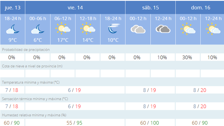 Tiempo de este fin de semana en Huelva