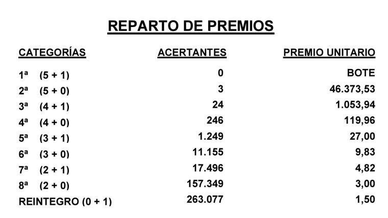 Resultados del Gordo