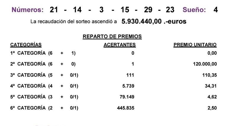 Resultados del Eurodreams